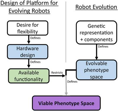 Practical hardware for evolvable robots